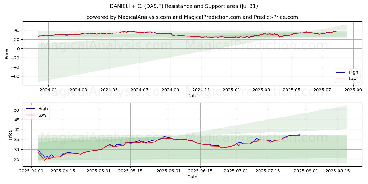  DANIELI + C. (DAS.F) Support and Resistance area (30 Jul) 