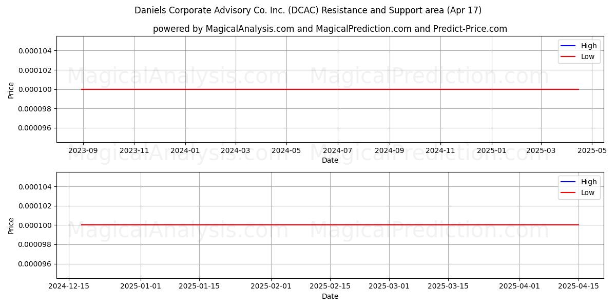  Daniels Corporate Advisory Co. Inc. (DCAC) Support and Resistance area (17 Apr) 