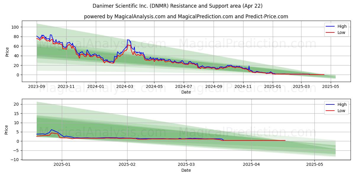  Danimer Scientific Inc. (DNMR) Support and Resistance area (22 Apr) 
