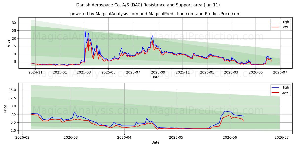  Danish Aerospace Co. A/S (DAC) Support and Resistance area (28 May) 