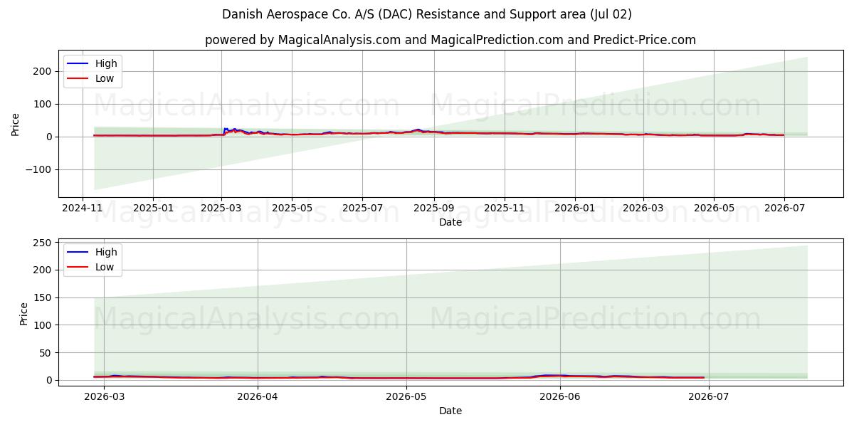  Danish Aerospace Co. A/S (DAC) Support and Resistance area (01 Jul) 