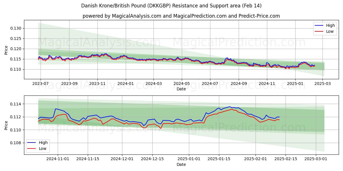  Corona danesa/Libra británica (DKKGBP) Support and Resistance area (04 Feb) 