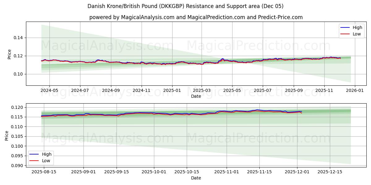  Couronne danoise/Livre sterling (DKKGBP) Support and Resistance area (04 Dec) 