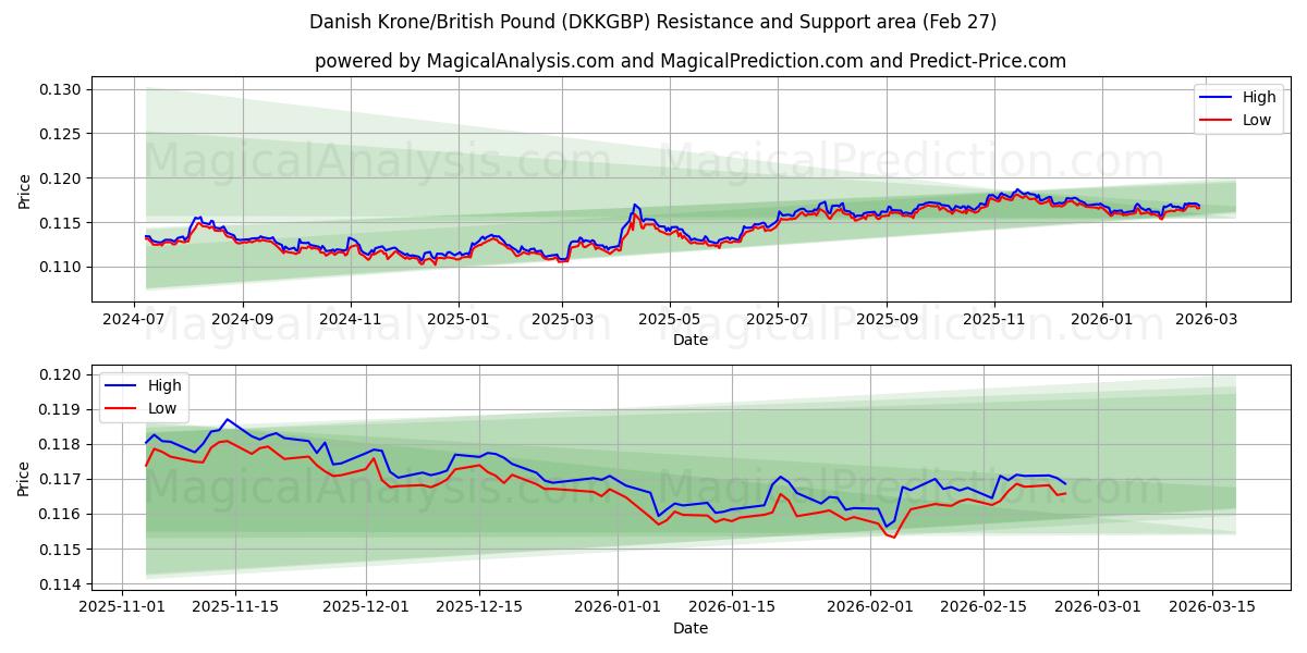  Corona danesa/Libra británica (DKKGBP) Support and Resistance area (26 Feb) 