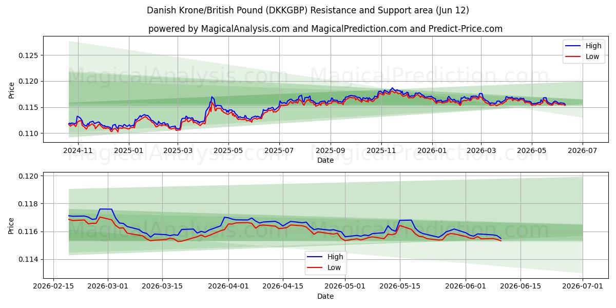  Danska kronor/brittiska pund (DKKGBP) Support and Resistance area (11 Jun) 