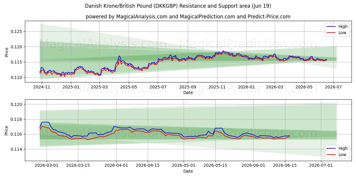  Couronne danoise/Livre sterling (DKKGBP) Support and Resistance area (18 Jun) 