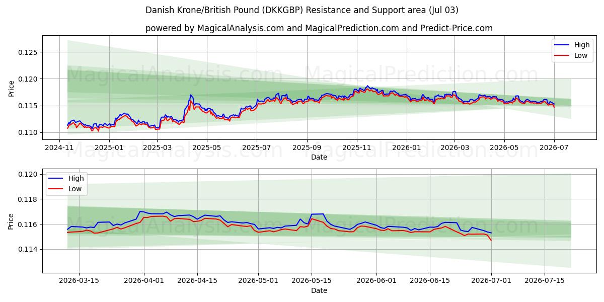  Dänische Krone/Britisches Pfund (DKKGBP) Support and Resistance area (02 Jul) 