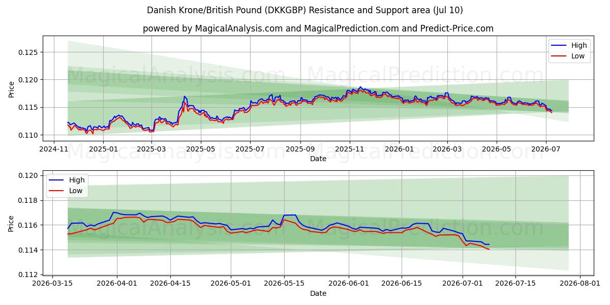  डेनिश क्रोन/ब्रिटिश पाउंड (DKKGBP) Support and Resistance area (09 Jul) 
