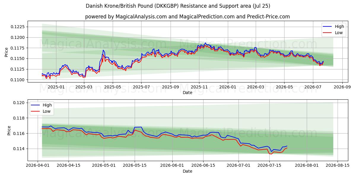  Dänische Krone/Britisches Pfund (DKKGBP) Support and Resistance area (24 Jul) 