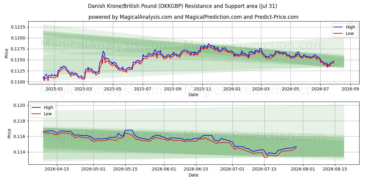  Corona danese/Sterlina britannica (DKKGBP) Support and Resistance area (30 Jul) 