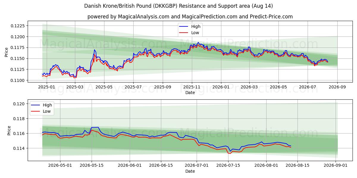  Danish Krone/British Pound (DKKGBP) Support and Resistance area (13 Aug) 