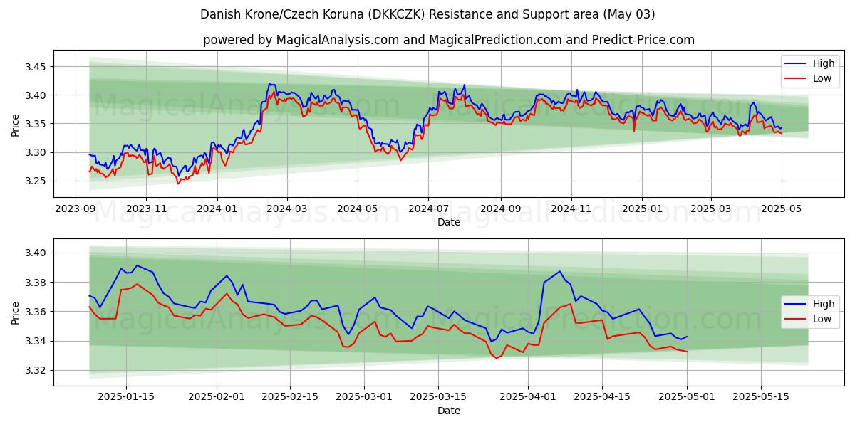 Danish Krone/Czech Koruna (DKKCZK) Support and Resistance area (03 May) Danish Krone/Czech Koruna (DKKCZK) Support and Resistance area (03 May)