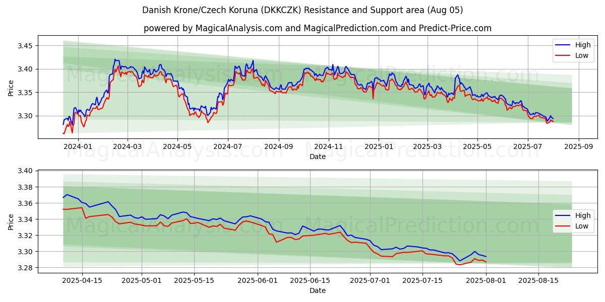  Датская крона/Чешская крона (DKKCZK) Support and Resistance area (04 Aug) 