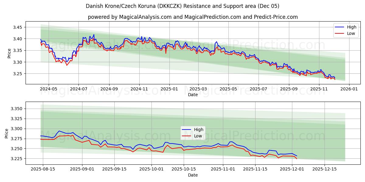  کرون دانمارک/کرون چک (DKKCZK) Support and Resistance area (04 Dec) 