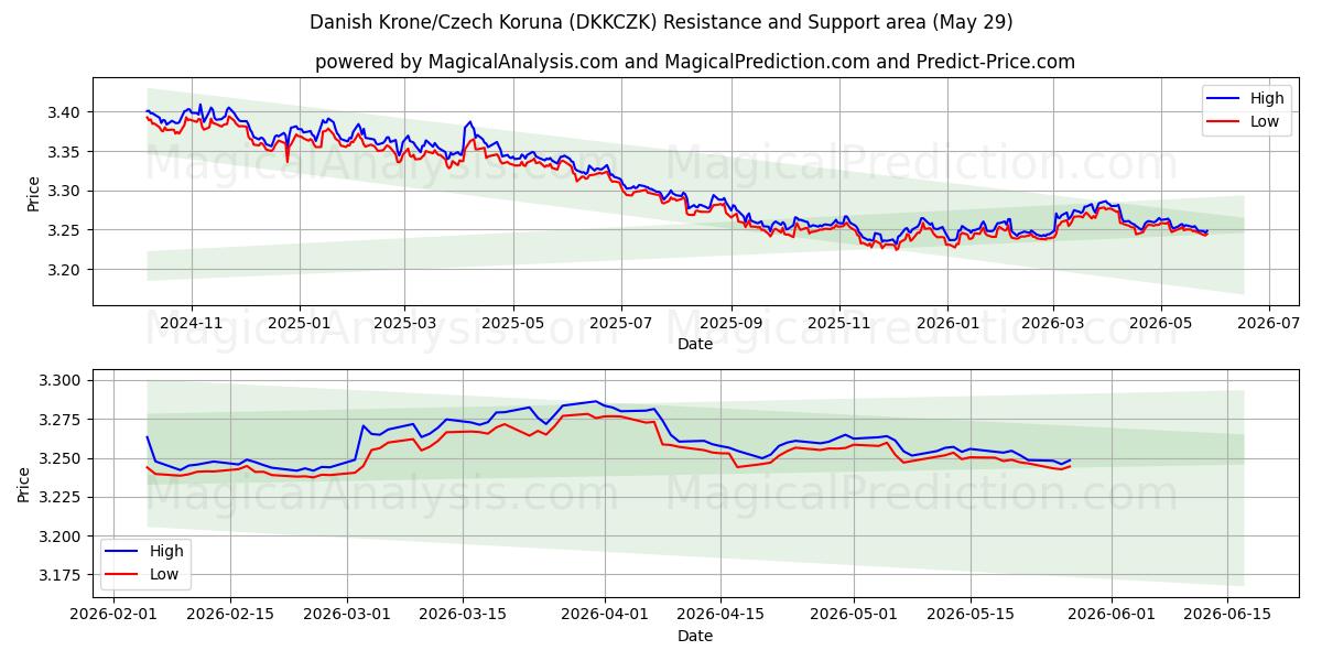  Danish Krone/Czech Koruna (DKKCZK) Support and Resistance area (28 May) 