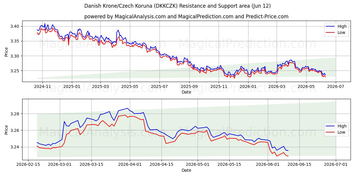  Dansk krona/tjeckisk krona (DKKCZK) Support and Resistance area (11 Jun) 