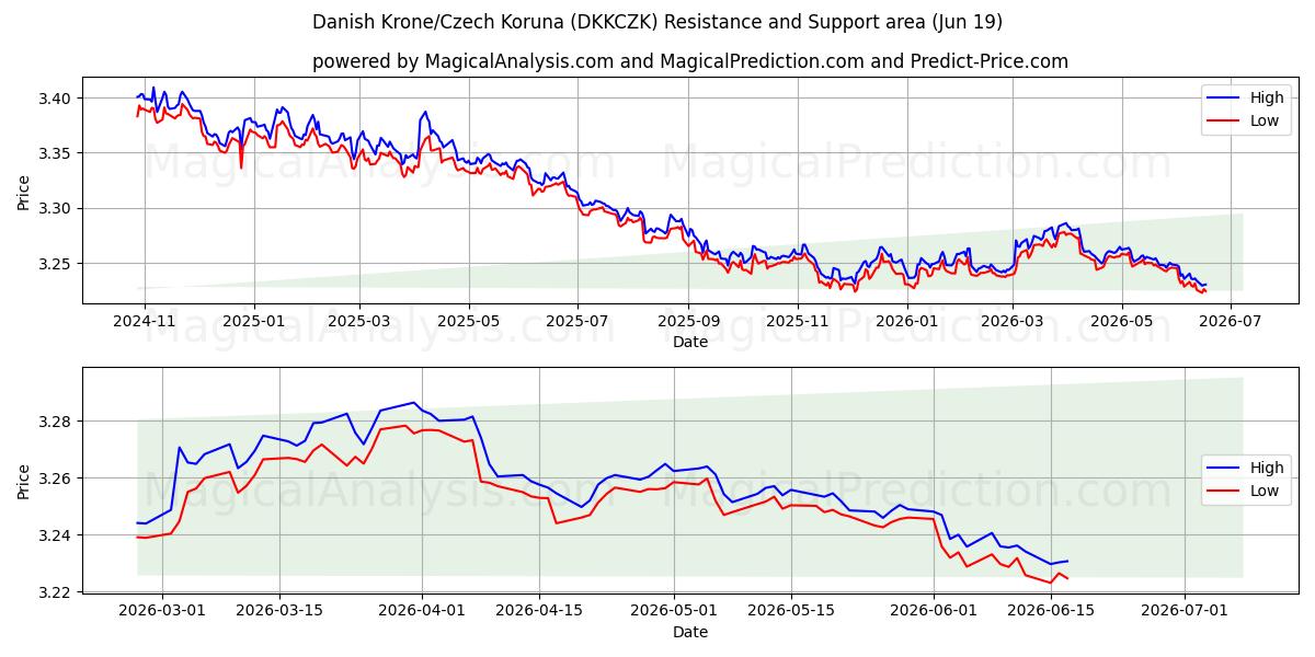  Corona danese/Corona ceca (DKKCZK) Support and Resistance area (18 Jun) 