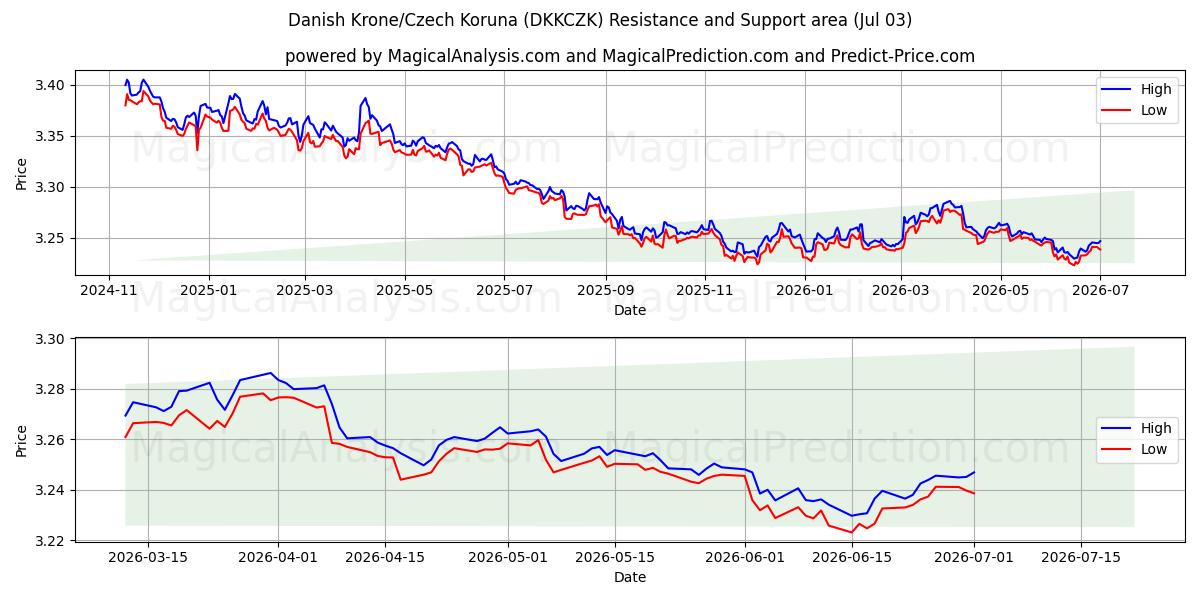  Dänische Krone/Tschechische Krone (DKKCZK) Support and Resistance area (02 Jul) 