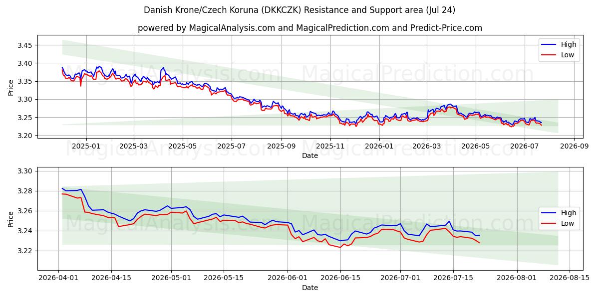  Dansk krona/tjeckisk krona (DKKCZK) Support and Resistance area (23 Jul) 