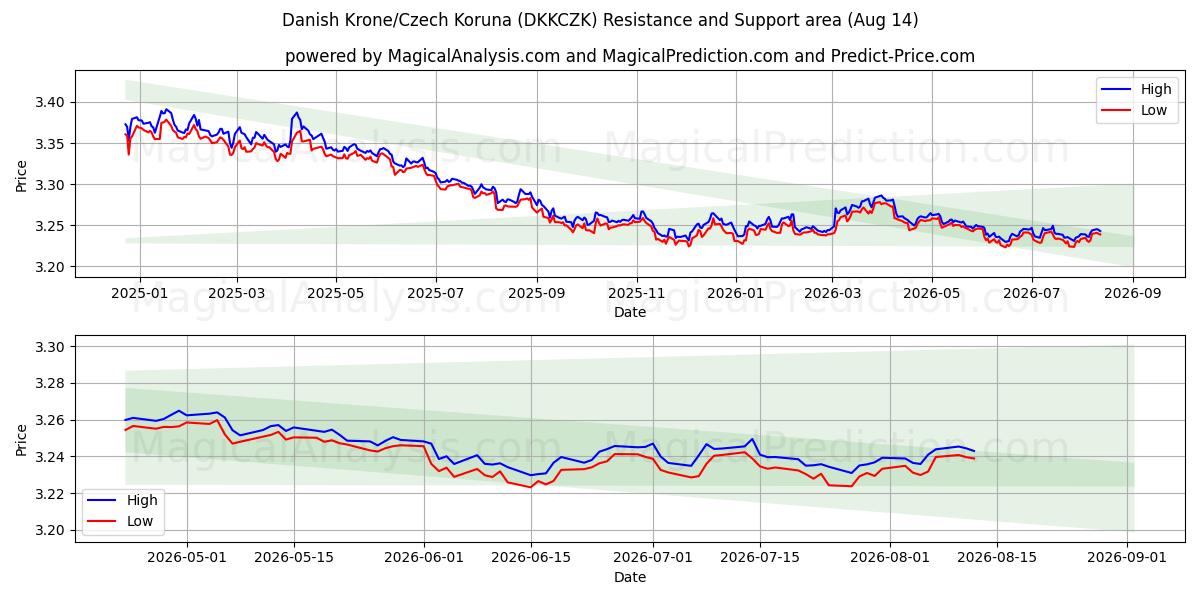  デンマーククローネ/チェココルナ (DKKCZK) Support and Resistance area (13 Aug) 