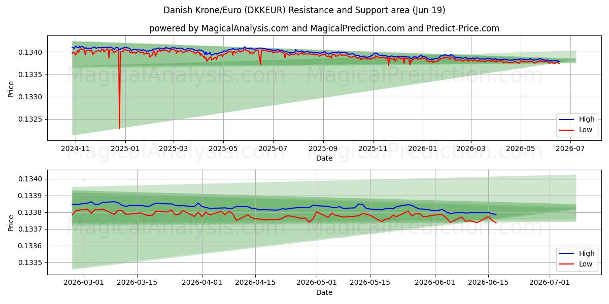  Coroa Dinamarquesa/Euro (DKKEUR) Support and Resistance area (18 Jun) 