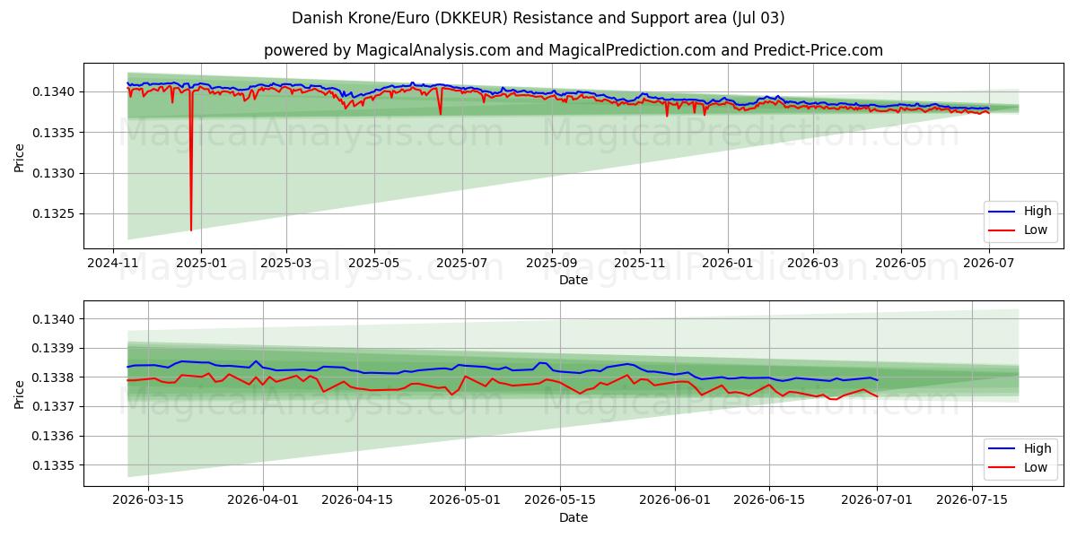  Danimarka Kronu/Euro (DKKEUR) Support and Resistance area (02 Jul) 