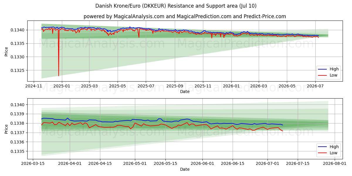  丹麦克朗/欧元 (DKKEUR) Support and Resistance area (09 Jul) 