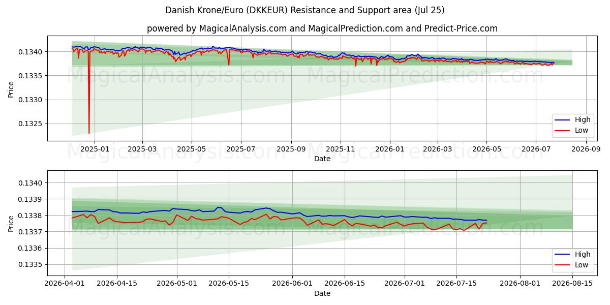 Danimarka Kronu/Euro (DKKEUR) Support and Resistance area (24 Jul) 
