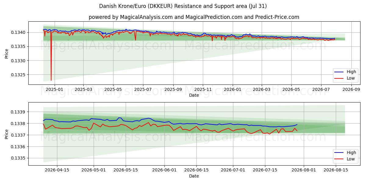  丹麦克朗/欧元 (DKKEUR) Support and Resistance area (29 Jul) 