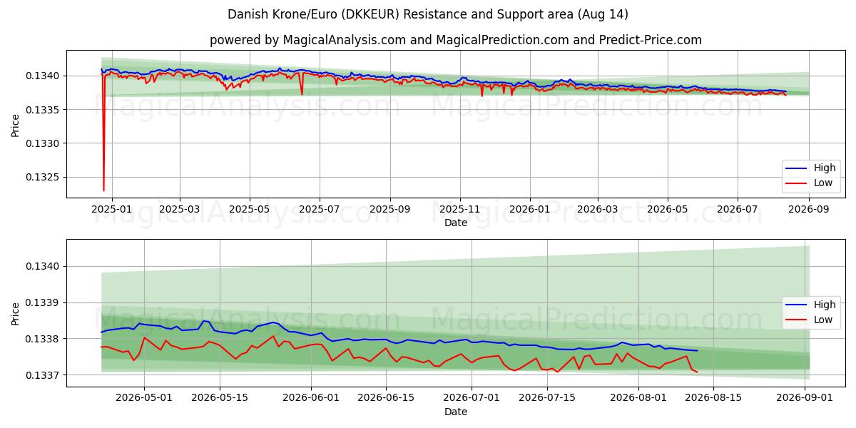  Couronne danoise/euro (DKKEUR) Support and Resistance area (13 Aug) 