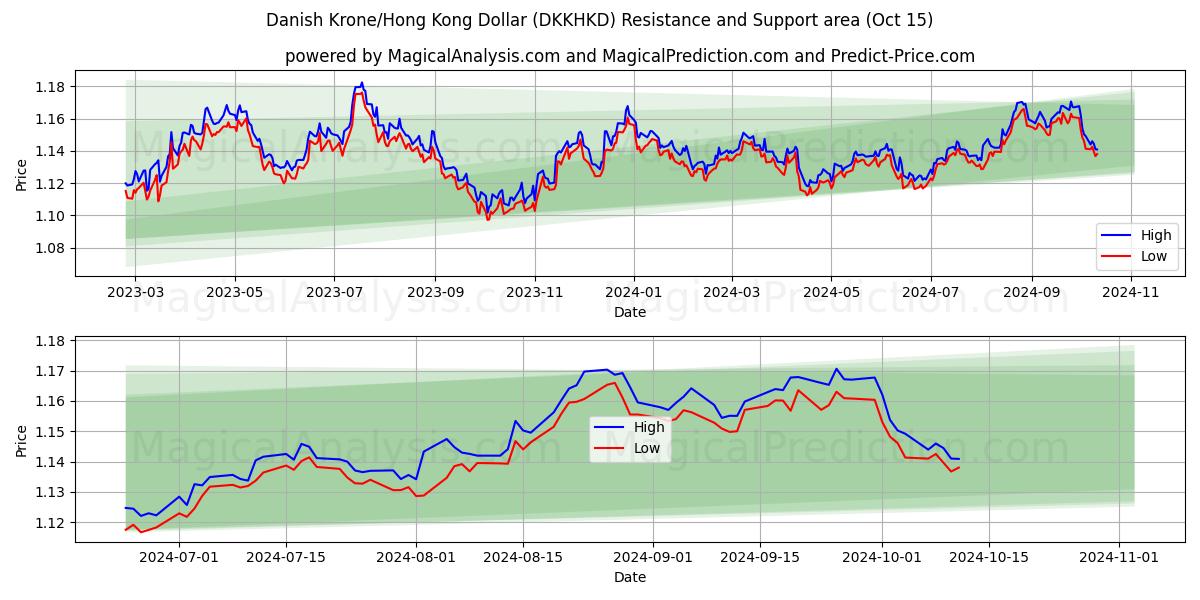  كرونة دانمركية/دولار هونج كونج (DKKHKD) Support and Resistance area (15 Oct) 