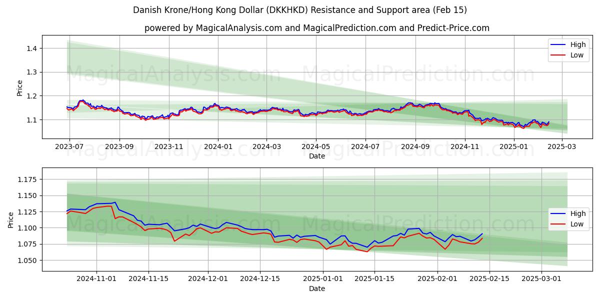  Corona danesa/Dólar de Hong Kong (DKKHKD) Support and Resistance area (04 Feb) 