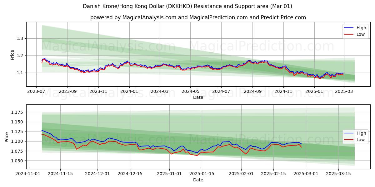  Corona danesa/Dólar de Hong Kong (DKKHKD) Support and Resistance area (01 Mar) 