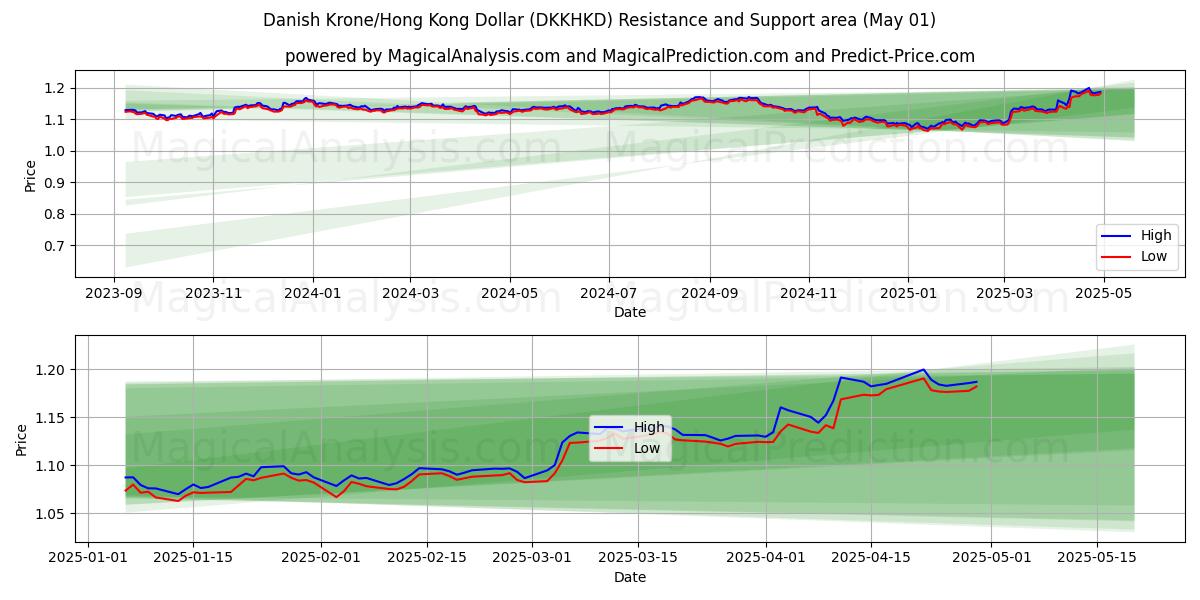  Dänische Krone/Hongkong-Dollar (DKKHKD) Support and Resistance area (01 May) 