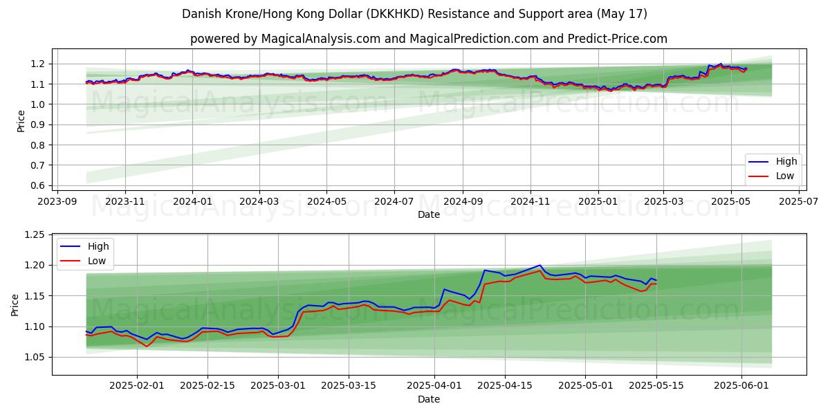  Датская крона/Гонконгский доллар (DKKHKD) Support and Resistance area (17 May) 