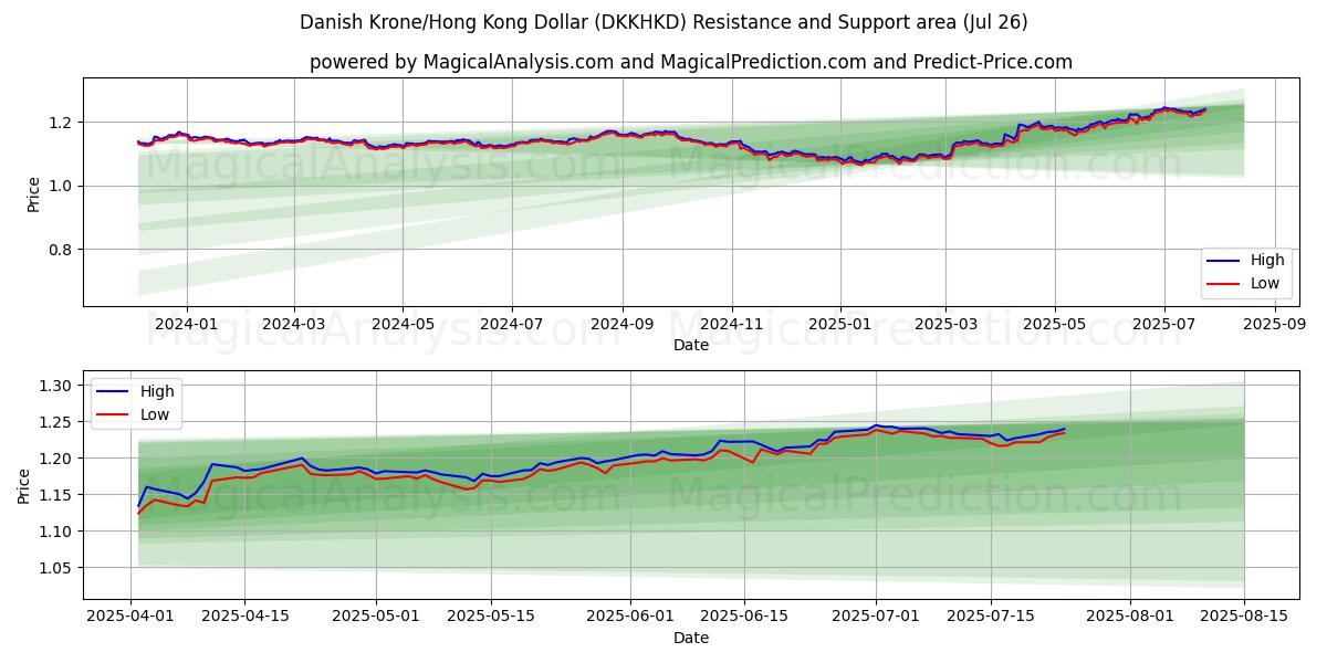  덴마크 크로네/홍콩 달러 (DKKHKD) Support and Resistance area (25 Jul) 