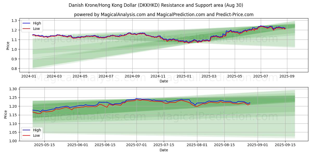  덴마크 크로네/홍콩 달러 (DKKHKD) Support and Resistance area (29 Aug) 