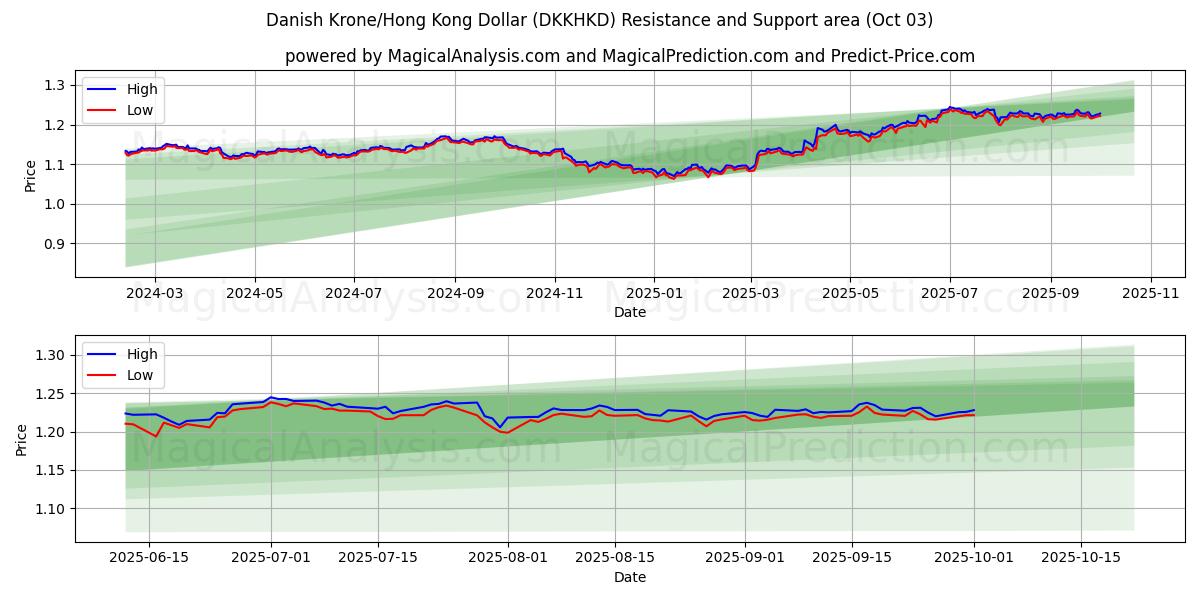  Danske Kroner/Hong Kong Dollar (DKKHKD) Support and Resistance area (01 Oct) 
