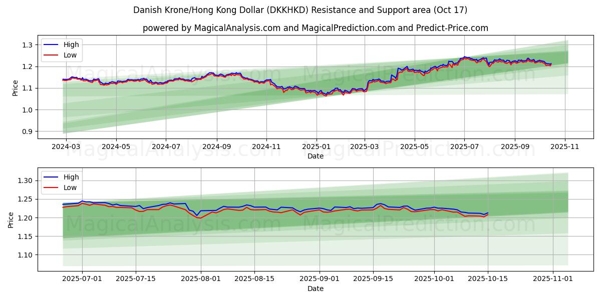 کرون دانمارک/دلار هنگ کنگ (DKKHKD) Support and Resistance area (16 Oct) کرون دانمارک/دلار هنگ کنگ (DKKHKD) Support and Resistance area (16 Oct)
