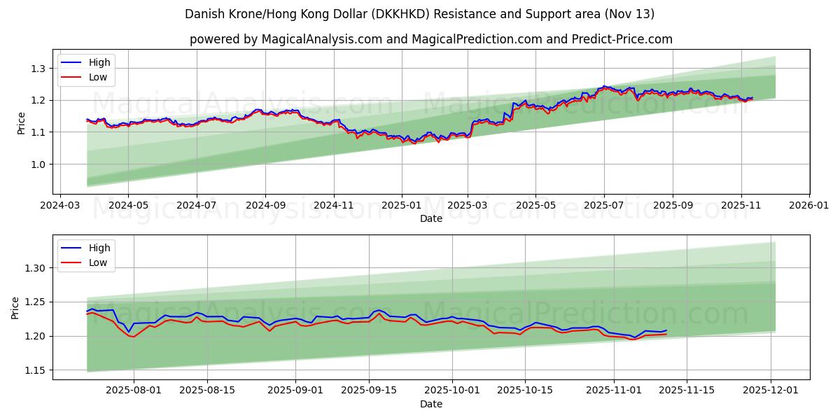  डेनिश क्रोन/हांगकांग डॉलर (DKKHKD) Support and Resistance area (12 Nov) 