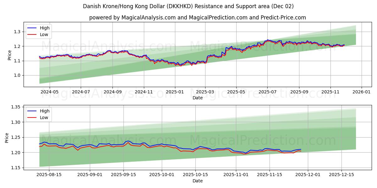  Danish Krone/Hong Kong Dollar (DKKHKD) Support and Resistance area (01 Dec) 