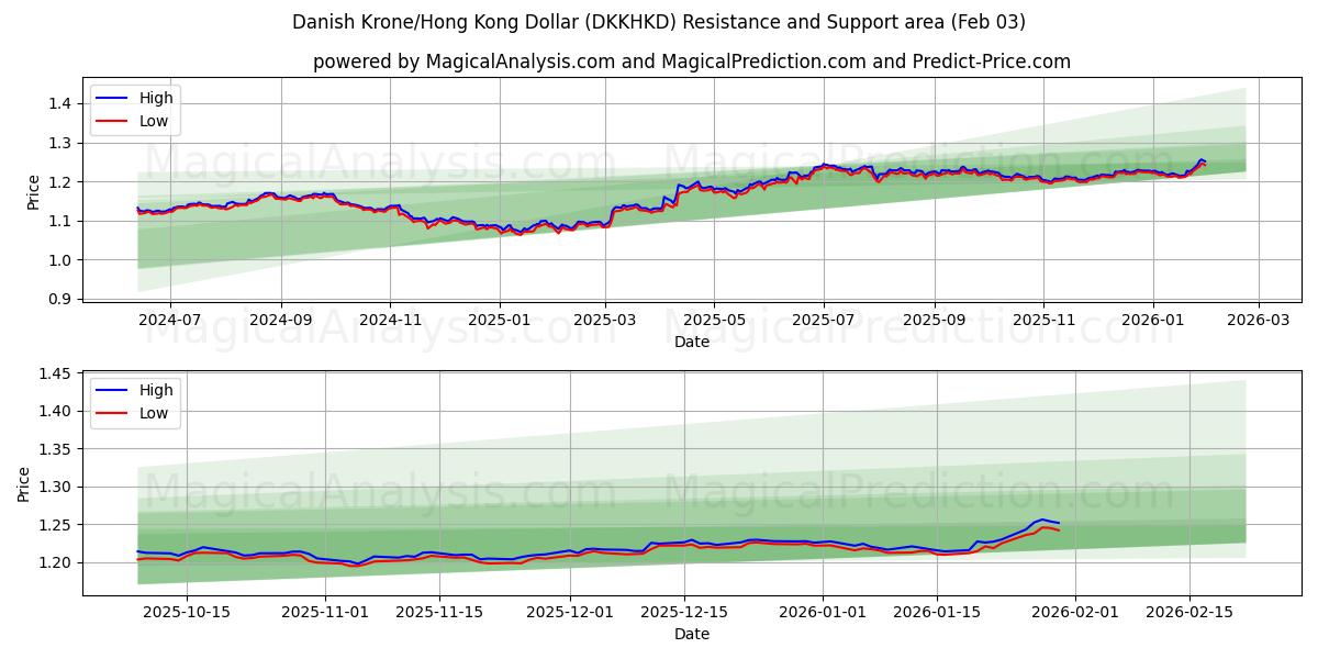  Tanskan kruunu / Hongkongin dollari (DKKHKD) Support and Resistance area (02 Feb) 