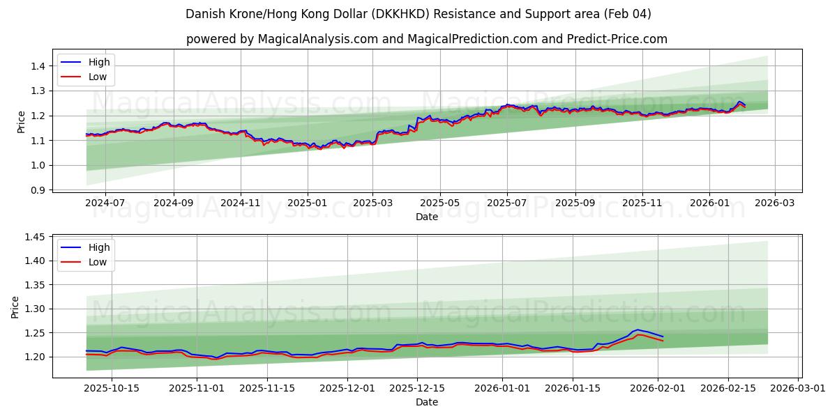  Dänische Krone/Hongkong-Dollar (DKKHKD) Support and Resistance area (03 Feb) 