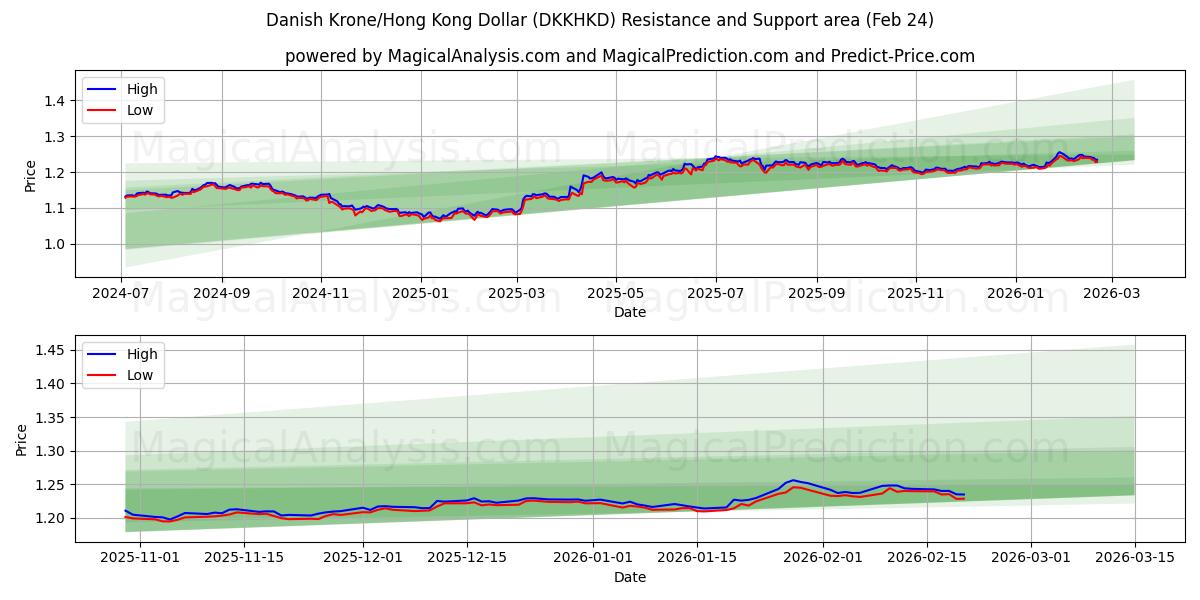  Corona danese/Dollaro di Hong Kong (DKKHKD) Support and Resistance area (23 Feb) 