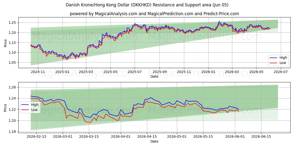  کرون دانمارک/دلار هنگ کنگ (DKKHKD) Support and Resistance area (04 Jun) 