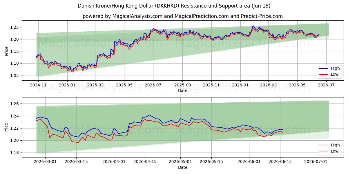  Couronne danoise/Dollar de Hong Kong (DKKHKD) Support and Resistance area (10 Jun) 