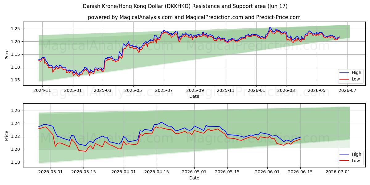  کرون دانمارک/دلار هنگ کنگ (DKKHKD) Support and Resistance area (11 Jun) 