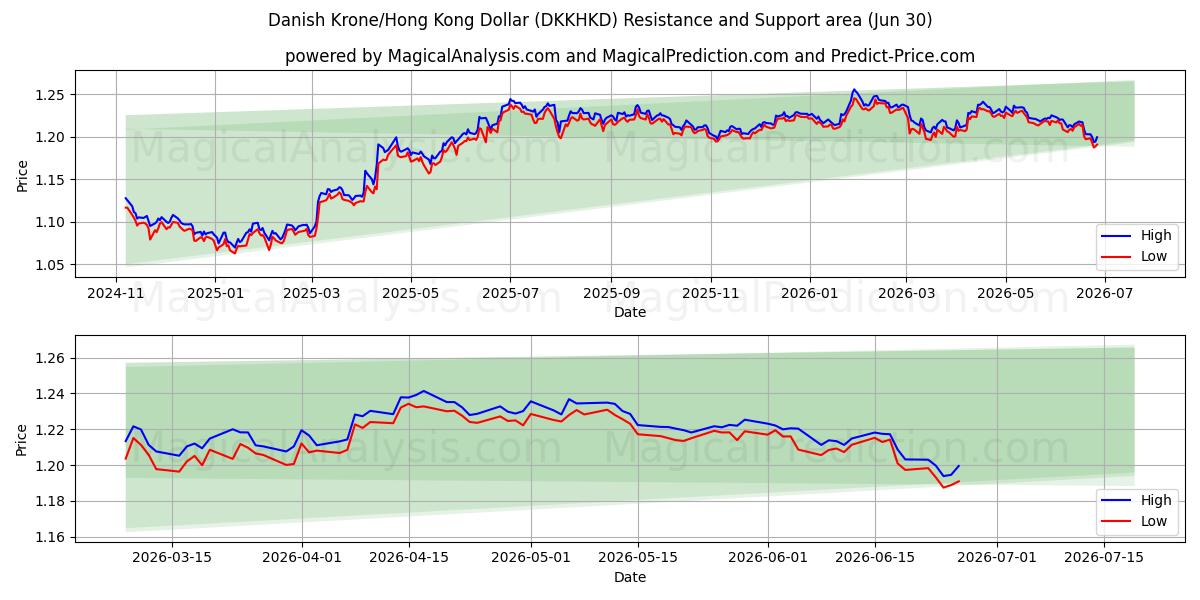  Corona danesa/Dólar de Hong Kong (DKKHKD) Support and Resistance area (29 Jun) 