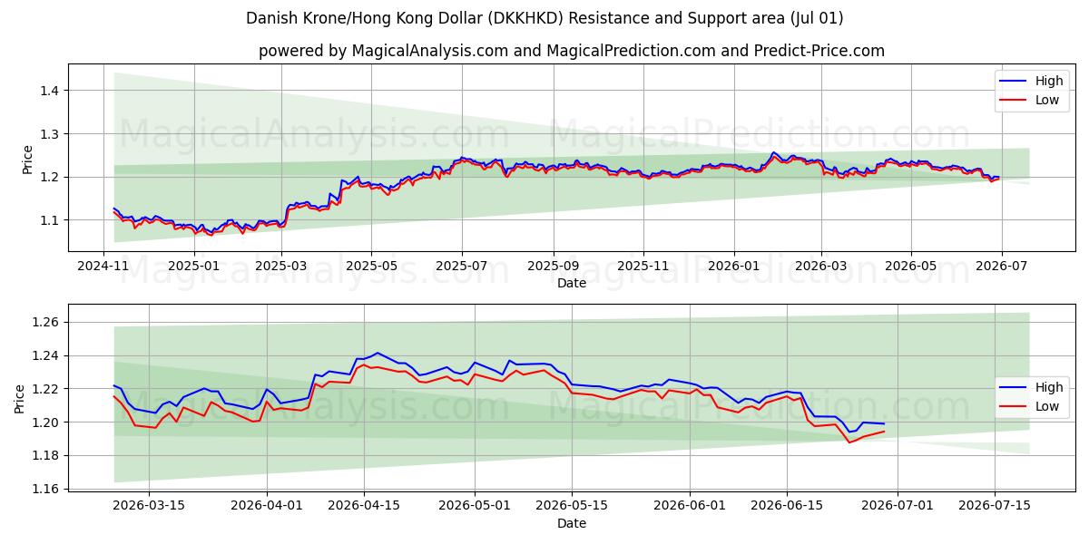  덴마크 크로네/홍콩 달러 (DKKHKD) Support and Resistance area (30 Jun) 