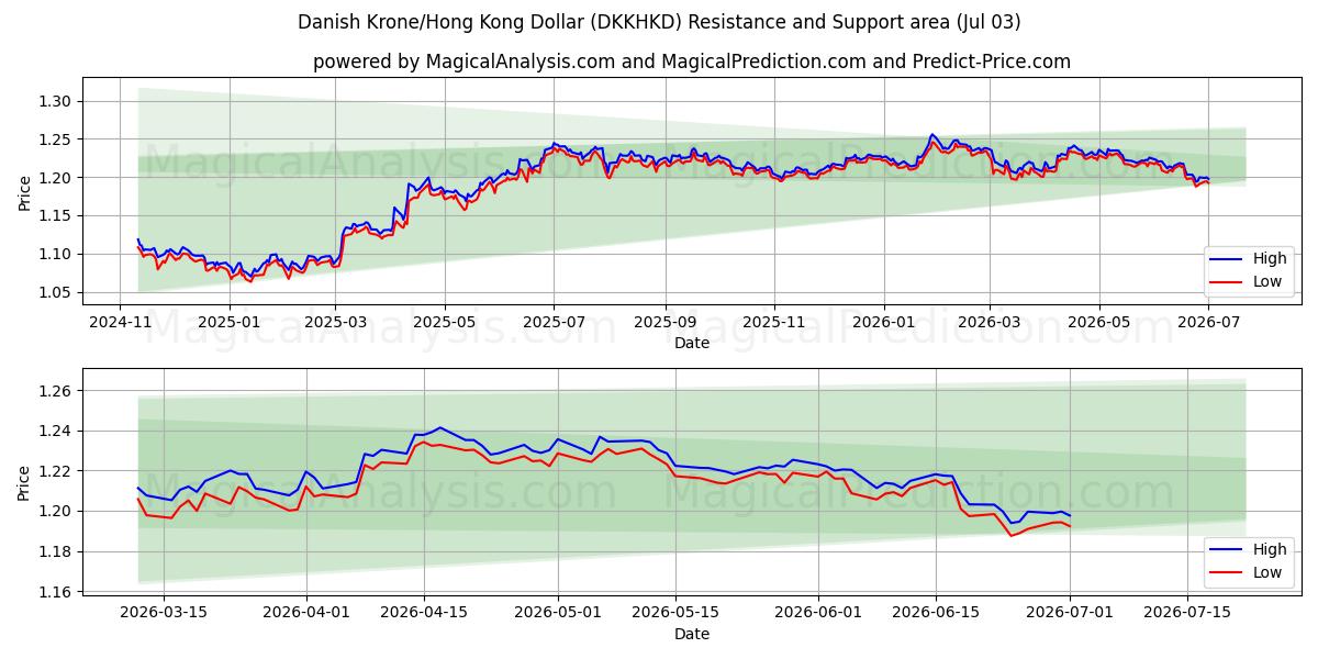  کرون دانمارک/دلار هنگ کنگ (DKKHKD) Support and Resistance area (02 Jul) 